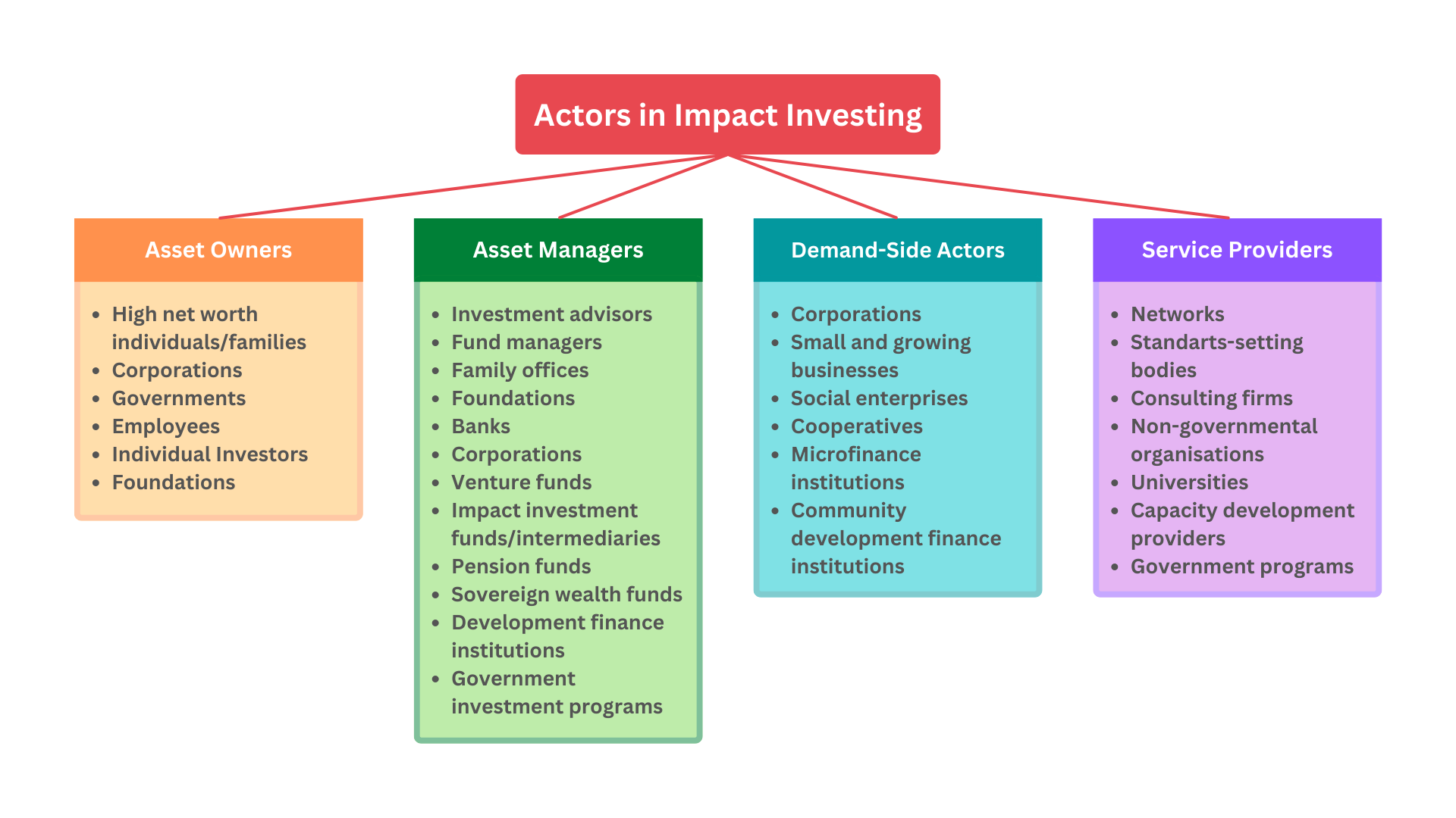 Actors-in-Impact-Investing
